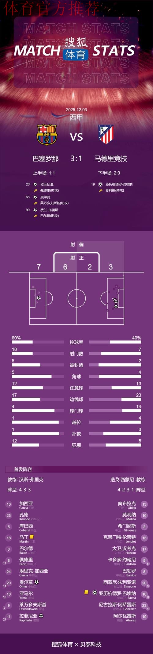 巴萨3-1逆转马竞！西甲5连胜领跑积分榜 拉菲尼亚破门 莱万丢点球