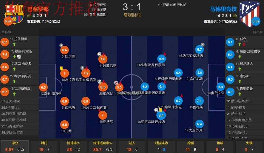 巴萨3-1逆转马竞！西甲5连胜领跑积分榜 拉菲尼亚破门 莱万丢点球