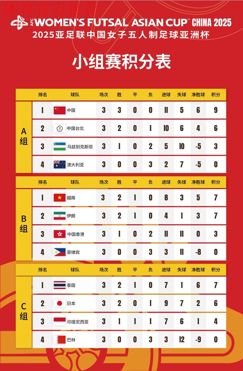 2026五人制亚洲杯预选赛(E组)战罢 中国队1胜2负无缘正赛 2026五人制亚洲杯预选赛(E组)战罢 中国队1胜2负无缘正赛